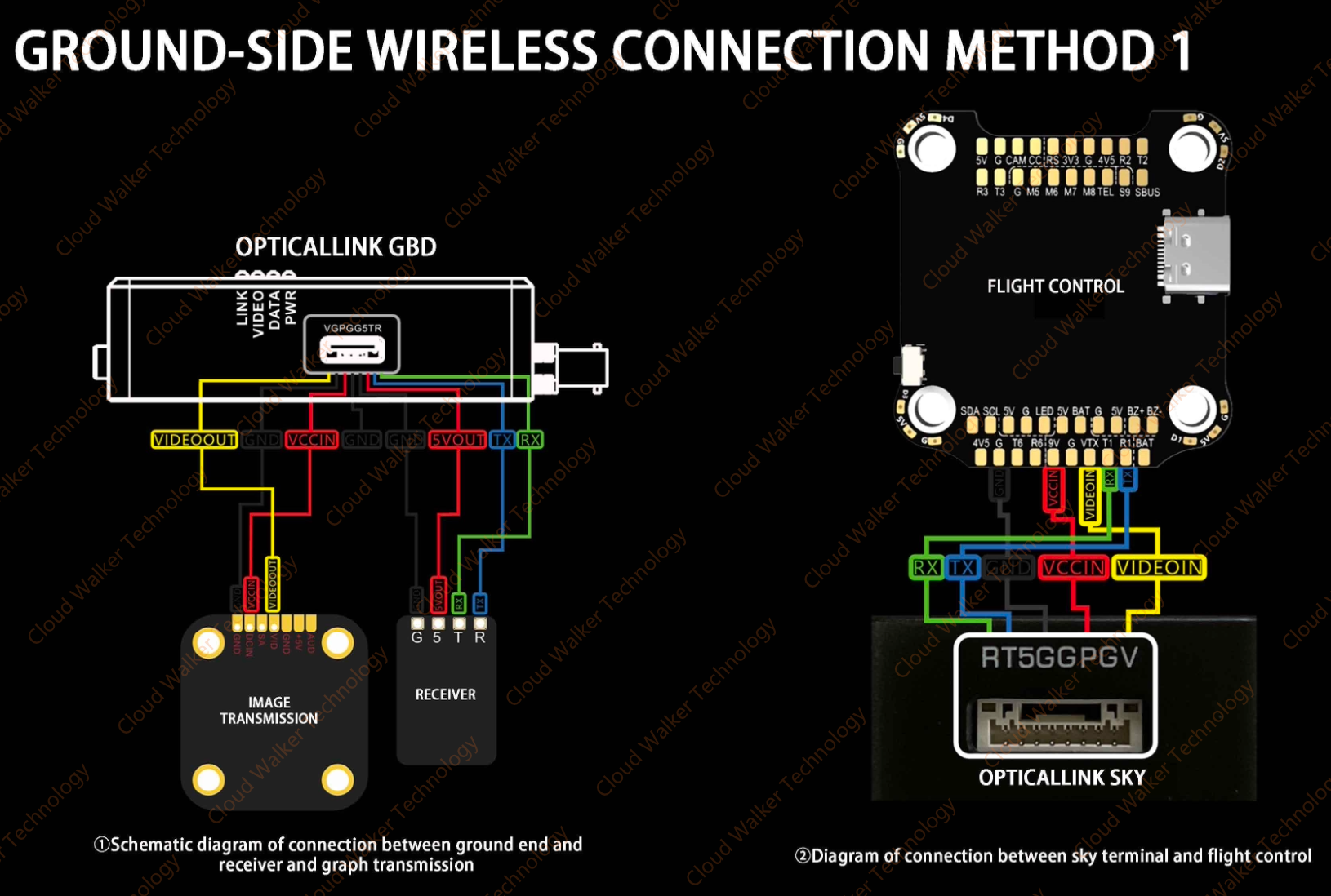 Cloud Walker Optical Fibre Cable SKU FullSeries